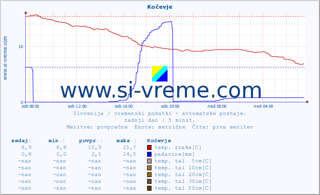 POVPREČJE :: Kočevje :: temp. zraka | vlaga | smer vetra | hitrost vetra | sunki vetra | tlak | padavine | sonce | temp. tal  5cm | temp. tal 10cm | temp. tal 20cm | temp. tal 30cm | temp. tal 50cm :: zadnji dan / 5 minut.