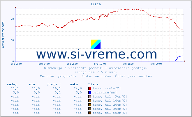 POVPREČJE :: Lisca :: temp. zraka | vlaga | smer vetra | hitrost vetra | sunki vetra | tlak | padavine | sonce | temp. tal  5cm | temp. tal 10cm | temp. tal 20cm | temp. tal 30cm | temp. tal 50cm :: zadnji dan / 5 minut.