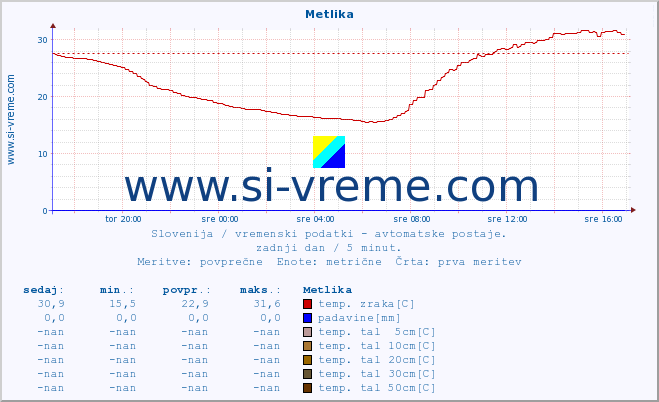 POVPREČJE :: Metlika :: temp. zraka | vlaga | smer vetra | hitrost vetra | sunki vetra | tlak | padavine | sonce | temp. tal  5cm | temp. tal 10cm | temp. tal 20cm | temp. tal 30cm | temp. tal 50cm :: zadnji dan / 5 minut.