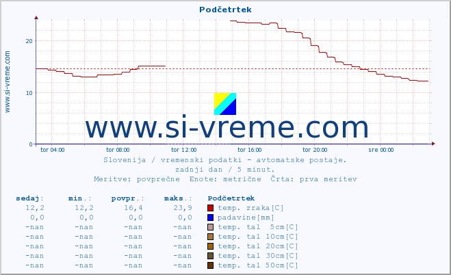 POVPREČJE :: Podčetrtek :: temp. zraka | vlaga | smer vetra | hitrost vetra | sunki vetra | tlak | padavine | sonce | temp. tal  5cm | temp. tal 10cm | temp. tal 20cm | temp. tal 30cm | temp. tal 50cm :: zadnji dan / 5 minut.