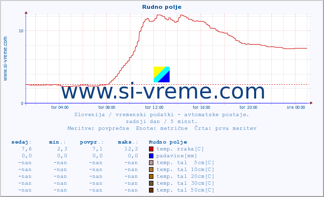 POVPREČJE :: Rudno polje :: temp. zraka | vlaga | smer vetra | hitrost vetra | sunki vetra | tlak | padavine | sonce | temp. tal  5cm | temp. tal 10cm | temp. tal 20cm | temp. tal 30cm | temp. tal 50cm :: zadnji dan / 5 minut.