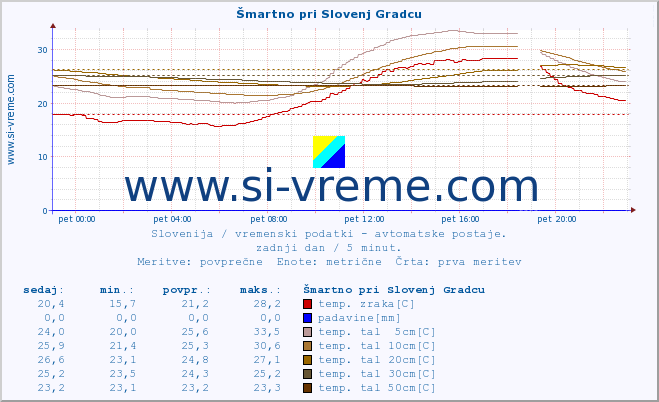 POVPREČJE :: Šmartno pri Slovenj Gradcu :: temp. zraka | vlaga | smer vetra | hitrost vetra | sunki vetra | tlak | padavine | sonce | temp. tal  5cm | temp. tal 10cm | temp. tal 20cm | temp. tal 30cm | temp. tal 50cm :: zadnji dan / 5 minut.