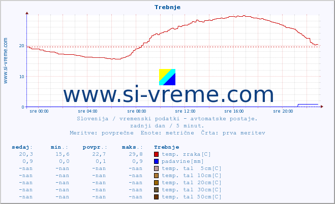 POVPREČJE :: Trebnje :: temp. zraka | vlaga | smer vetra | hitrost vetra | sunki vetra | tlak | padavine | sonce | temp. tal  5cm | temp. tal 10cm | temp. tal 20cm | temp. tal 30cm | temp. tal 50cm :: zadnji dan / 5 minut.