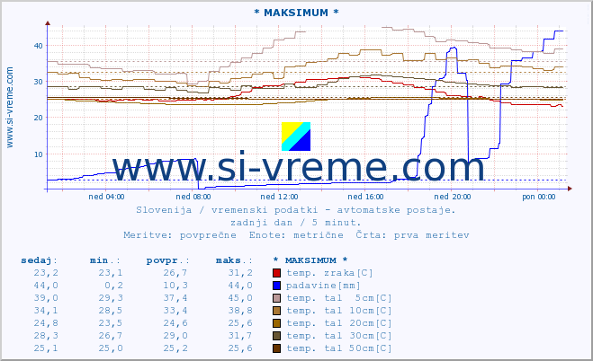 POVPREČJE :: * MAKSIMUM * :: temp. zraka | vlaga | smer vetra | hitrost vetra | sunki vetra | tlak | padavine | sonce | temp. tal  5cm | temp. tal 10cm | temp. tal 20cm | temp. tal 30cm | temp. tal 50cm :: zadnji dan / 5 minut.