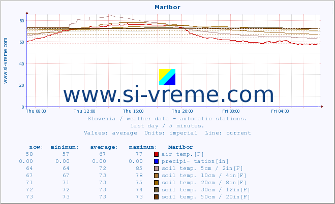  :: Maribor :: air temp. | humi- dity | wind dir. | wind speed | wind gusts | air pressure | precipi- tation | sun strength | soil temp. 5cm / 2in | soil temp. 10cm / 4in | soil temp. 20cm / 8in | soil temp. 30cm / 12in | soil temp. 50cm / 20in :: last day / 5 minutes.