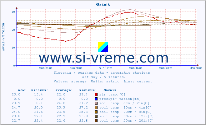  :: Gačnik :: air temp. | humi- dity | wind dir. | wind speed | wind gusts | air pressure | precipi- tation | sun strength | soil temp. 5cm / 2in | soil temp. 10cm / 4in | soil temp. 20cm / 8in | soil temp. 30cm / 12in | soil temp. 50cm / 20in :: last day / 5 minutes.