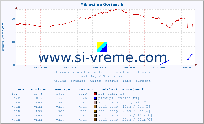  :: Miklavž na Gorjancih :: air temp. | humi- dity | wind dir. | wind speed | wind gusts | air pressure | precipi- tation | sun strength | soil temp. 5cm / 2in | soil temp. 10cm / 4in | soil temp. 20cm / 8in | soil temp. 30cm / 12in | soil temp. 50cm / 20in :: last day / 5 minutes.