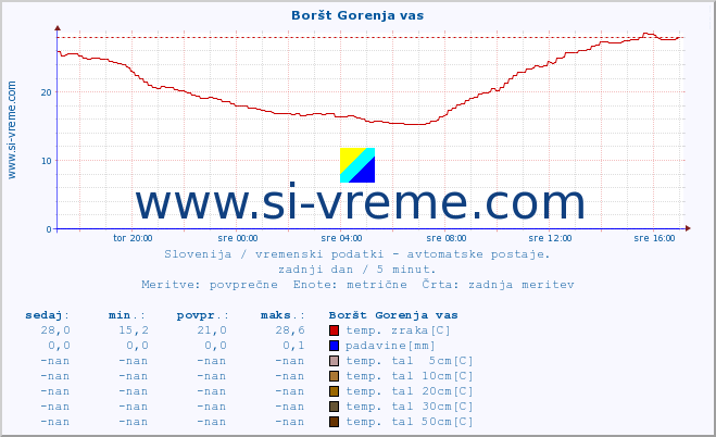 POVPREČJE :: Boršt Gorenja vas :: temp. zraka | vlaga | smer vetra | hitrost vetra | sunki vetra | tlak | padavine | sonce | temp. tal  5cm | temp. tal 10cm | temp. tal 20cm | temp. tal 30cm | temp. tal 50cm :: zadnji dan / 5 minut.