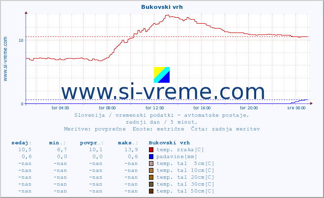 POVPREČJE :: Bukovski vrh :: temp. zraka | vlaga | smer vetra | hitrost vetra | sunki vetra | tlak | padavine | sonce | temp. tal  5cm | temp. tal 10cm | temp. tal 20cm | temp. tal 30cm | temp. tal 50cm :: zadnji dan / 5 minut.