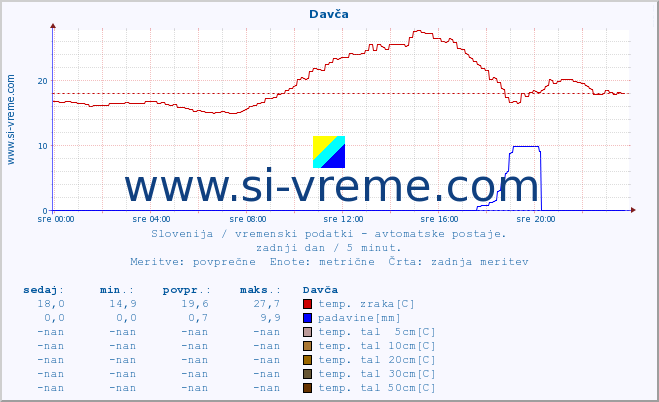 POVPREČJE :: Davča :: temp. zraka | vlaga | smer vetra | hitrost vetra | sunki vetra | tlak | padavine | sonce | temp. tal  5cm | temp. tal 10cm | temp. tal 20cm | temp. tal 30cm | temp. tal 50cm :: zadnji dan / 5 minut.