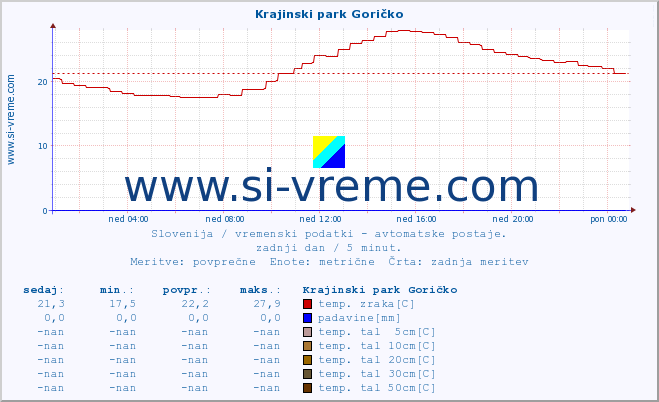 POVPREČJE :: Krajinski park Goričko :: temp. zraka | vlaga | smer vetra | hitrost vetra | sunki vetra | tlak | padavine | sonce | temp. tal  5cm | temp. tal 10cm | temp. tal 20cm | temp. tal 30cm | temp. tal 50cm :: zadnji dan / 5 minut.