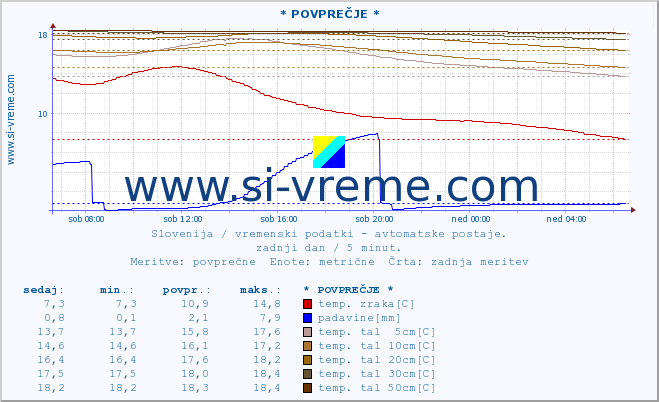 POVPREČJE :: * POVPREČJE * :: temp. zraka | vlaga | smer vetra | hitrost vetra | sunki vetra | tlak | padavine | sonce | temp. tal  5cm | temp. tal 10cm | temp. tal 20cm | temp. tal 30cm | temp. tal 50cm :: zadnji dan / 5 minut.