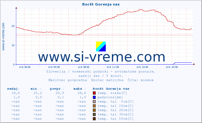 POVPREČJE :: Boršt Gorenja vas :: temp. zraka | vlaga | smer vetra | hitrost vetra | sunki vetra | tlak | padavine | sonce | temp. tal  5cm | temp. tal 10cm | temp. tal 20cm | temp. tal 30cm | temp. tal 50cm :: zadnji dan / 5 minut.