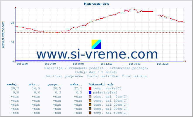 POVPREČJE :: Bukovski vrh :: temp. zraka | vlaga | smer vetra | hitrost vetra | sunki vetra | tlak | padavine | sonce | temp. tal  5cm | temp. tal 10cm | temp. tal 20cm | temp. tal 30cm | temp. tal 50cm :: zadnji dan / 5 minut.