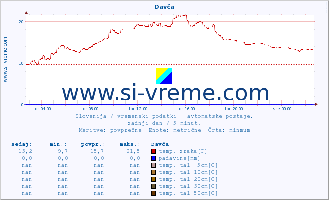 POVPREČJE :: Davča :: temp. zraka | vlaga | smer vetra | hitrost vetra | sunki vetra | tlak | padavine | sonce | temp. tal  5cm | temp. tal 10cm | temp. tal 20cm | temp. tal 30cm | temp. tal 50cm :: zadnji dan / 5 minut.