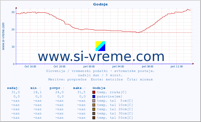 POVPREČJE :: Godnje :: temp. zraka | vlaga | smer vetra | hitrost vetra | sunki vetra | tlak | padavine | sonce | temp. tal  5cm | temp. tal 10cm | temp. tal 20cm | temp. tal 30cm | temp. tal 50cm :: zadnji dan / 5 minut.