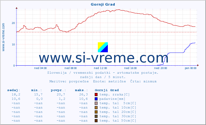 POVPREČJE :: Gornji Grad :: temp. zraka | vlaga | smer vetra | hitrost vetra | sunki vetra | tlak | padavine | sonce | temp. tal  5cm | temp. tal 10cm | temp. tal 20cm | temp. tal 30cm | temp. tal 50cm :: zadnji dan / 5 minut.