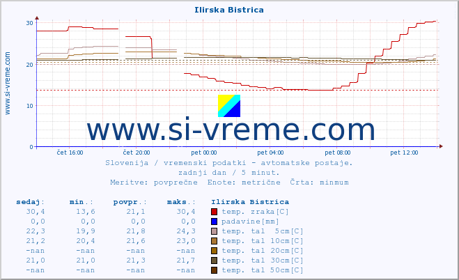 POVPREČJE :: Ilirska Bistrica :: temp. zraka | vlaga | smer vetra | hitrost vetra | sunki vetra | tlak | padavine | sonce | temp. tal  5cm | temp. tal 10cm | temp. tal 20cm | temp. tal 30cm | temp. tal 50cm :: zadnji dan / 5 minut.