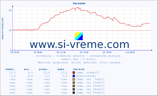 POVPREČJE :: Jeronim :: temp. zraka | vlaga | smer vetra | hitrost vetra | sunki vetra | tlak | padavine | sonce | temp. tal  5cm | temp. tal 10cm | temp. tal 20cm | temp. tal 30cm | temp. tal 50cm :: zadnji dan / 5 minut.