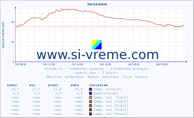 POVPREČJE :: Jeruzalem :: temp. zraka | vlaga | smer vetra | hitrost vetra | sunki vetra | tlak | padavine | sonce | temp. tal  5cm | temp. tal 10cm | temp. tal 20cm | temp. tal 30cm | temp. tal 50cm :: zadnji dan / 5 minut.