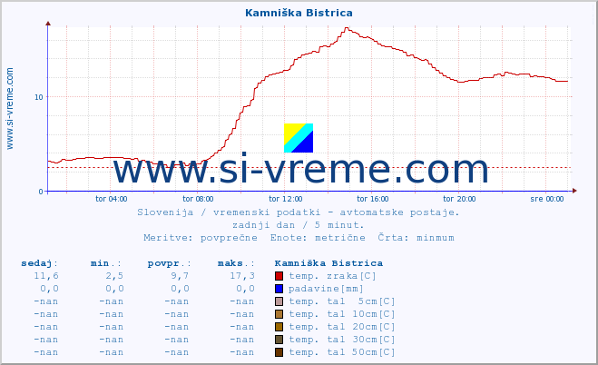 POVPREČJE :: Kamniška Bistrica :: temp. zraka | vlaga | smer vetra | hitrost vetra | sunki vetra | tlak | padavine | sonce | temp. tal  5cm | temp. tal 10cm | temp. tal 20cm | temp. tal 30cm | temp. tal 50cm :: zadnji dan / 5 minut.