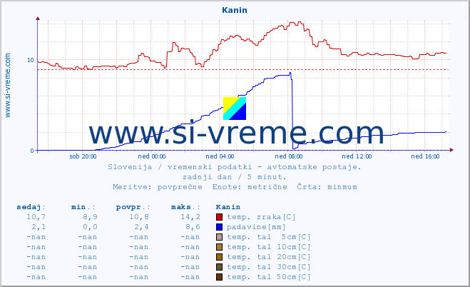 POVPREČJE :: Kanin :: temp. zraka | vlaga | smer vetra | hitrost vetra | sunki vetra | tlak | padavine | sonce | temp. tal  5cm | temp. tal 10cm | temp. tal 20cm | temp. tal 30cm | temp. tal 50cm :: zadnji dan / 5 minut.