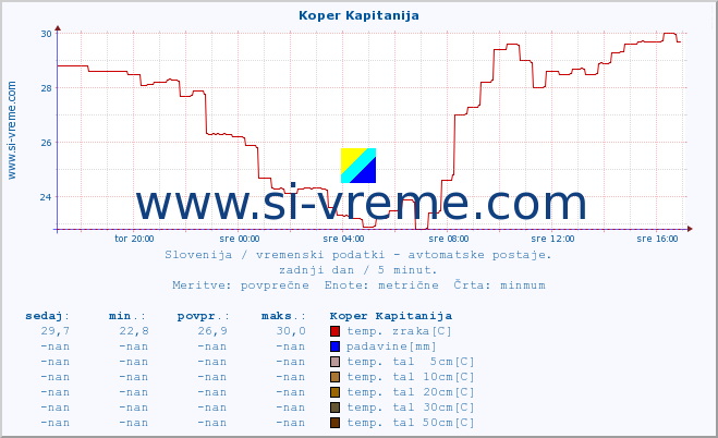 POVPREČJE :: Koper Kapitanija :: temp. zraka | vlaga | smer vetra | hitrost vetra | sunki vetra | tlak | padavine | sonce | temp. tal  5cm | temp. tal 10cm | temp. tal 20cm | temp. tal 30cm | temp. tal 50cm :: zadnji dan / 5 minut.