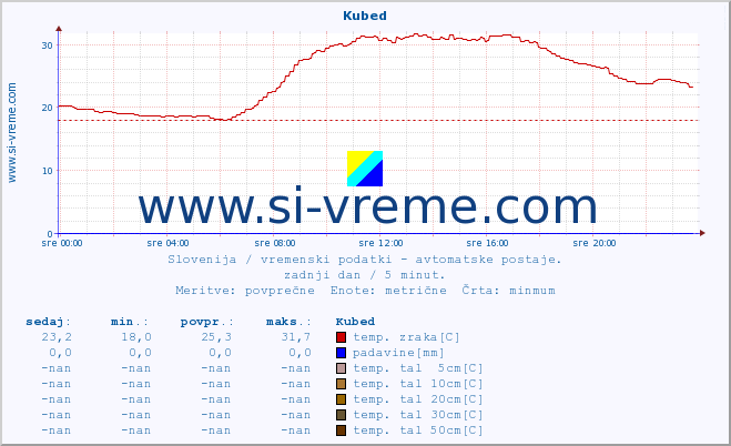 POVPREČJE :: Kubed :: temp. zraka | vlaga | smer vetra | hitrost vetra | sunki vetra | tlak | padavine | sonce | temp. tal  5cm | temp. tal 10cm | temp. tal 20cm | temp. tal 30cm | temp. tal 50cm :: zadnji dan / 5 minut.