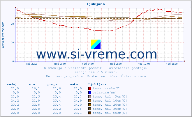 POVPREČJE :: Ljubljana :: temp. zraka | vlaga | smer vetra | hitrost vetra | sunki vetra | tlak | padavine | sonce | temp. tal  5cm | temp. tal 10cm | temp. tal 20cm | temp. tal 30cm | temp. tal 50cm :: zadnji dan / 5 minut.