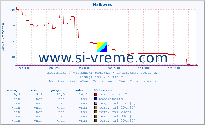 POVPREČJE :: Malkovec :: temp. zraka | vlaga | smer vetra | hitrost vetra | sunki vetra | tlak | padavine | sonce | temp. tal  5cm | temp. tal 10cm | temp. tal 20cm | temp. tal 30cm | temp. tal 50cm :: zadnji dan / 5 minut.