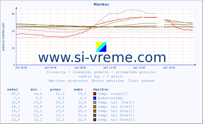 POVPREČJE :: Maribor :: temp. zraka | vlaga | smer vetra | hitrost vetra | sunki vetra | tlak | padavine | sonce | temp. tal  5cm | temp. tal 10cm | temp. tal 20cm | temp. tal 30cm | temp. tal 50cm :: zadnji dan / 5 minut.