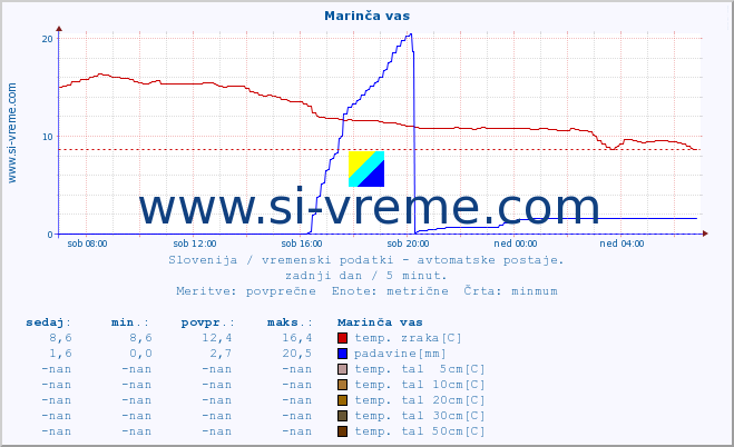 POVPREČJE :: Marinča vas :: temp. zraka | vlaga | smer vetra | hitrost vetra | sunki vetra | tlak | padavine | sonce | temp. tal  5cm | temp. tal 10cm | temp. tal 20cm | temp. tal 30cm | temp. tal 50cm :: zadnji dan / 5 minut.