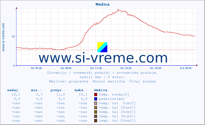 POVPREČJE :: Mežica :: temp. zraka | vlaga | smer vetra | hitrost vetra | sunki vetra | tlak | padavine | sonce | temp. tal  5cm | temp. tal 10cm | temp. tal 20cm | temp. tal 30cm | temp. tal 50cm :: zadnji dan / 5 minut.