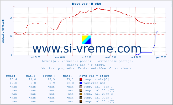 POVPREČJE :: Nova vas - Bloke :: temp. zraka | vlaga | smer vetra | hitrost vetra | sunki vetra | tlak | padavine | sonce | temp. tal  5cm | temp. tal 10cm | temp. tal 20cm | temp. tal 30cm | temp. tal 50cm :: zadnji dan / 5 minut.