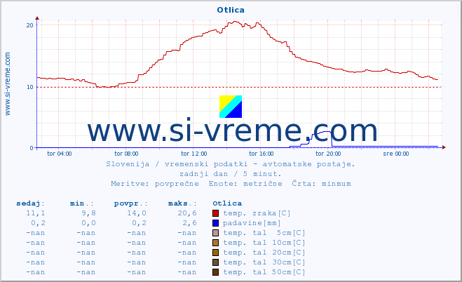 POVPREČJE :: Otlica :: temp. zraka | vlaga | smer vetra | hitrost vetra | sunki vetra | tlak | padavine | sonce | temp. tal  5cm | temp. tal 10cm | temp. tal 20cm | temp. tal 30cm | temp. tal 50cm :: zadnji dan / 5 minut.