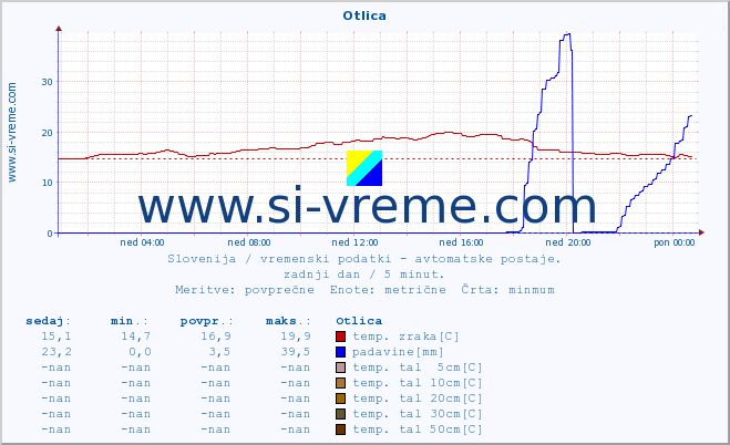 POVPREČJE :: Otlica :: temp. zraka | vlaga | smer vetra | hitrost vetra | sunki vetra | tlak | padavine | sonce | temp. tal  5cm | temp. tal 10cm | temp. tal 20cm | temp. tal 30cm | temp. tal 50cm :: zadnji dan / 5 minut.