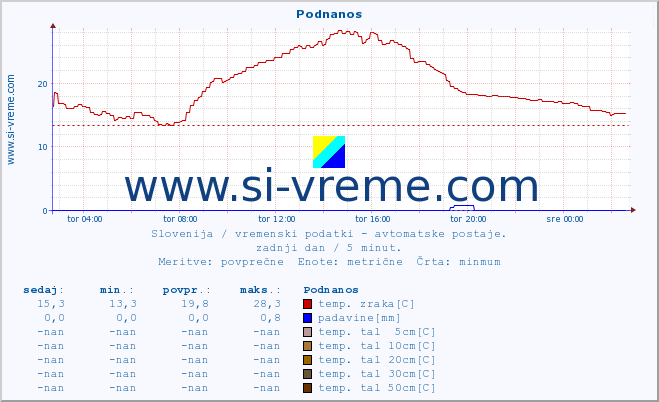 POVPREČJE :: Podnanos :: temp. zraka | vlaga | smer vetra | hitrost vetra | sunki vetra | tlak | padavine | sonce | temp. tal  5cm | temp. tal 10cm | temp. tal 20cm | temp. tal 30cm | temp. tal 50cm :: zadnji dan / 5 minut.