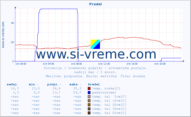 POVPREČJE :: Predel :: temp. zraka | vlaga | smer vetra | hitrost vetra | sunki vetra | tlak | padavine | sonce | temp. tal  5cm | temp. tal 10cm | temp. tal 20cm | temp. tal 30cm | temp. tal 50cm :: zadnji dan / 5 minut.