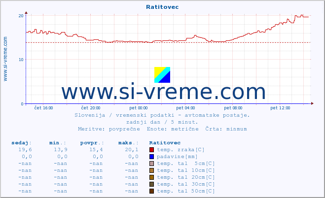 POVPREČJE :: Ratitovec :: temp. zraka | vlaga | smer vetra | hitrost vetra | sunki vetra | tlak | padavine | sonce | temp. tal  5cm | temp. tal 10cm | temp. tal 20cm | temp. tal 30cm | temp. tal 50cm :: zadnji dan / 5 minut.