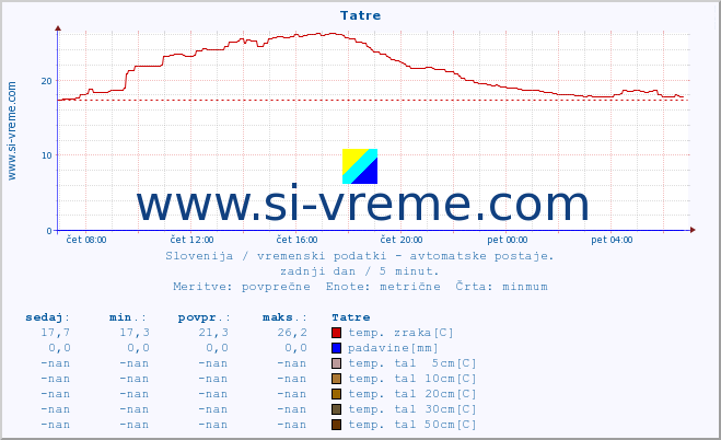 POVPREČJE :: Tatre :: temp. zraka | vlaga | smer vetra | hitrost vetra | sunki vetra | tlak | padavine | sonce | temp. tal  5cm | temp. tal 10cm | temp. tal 20cm | temp. tal 30cm | temp. tal 50cm :: zadnji dan / 5 minut.