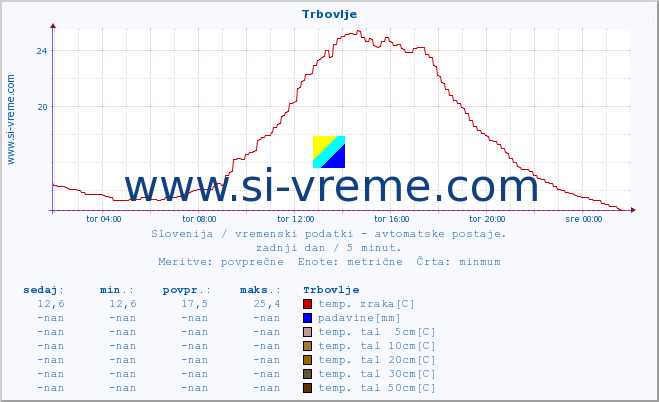 POVPREČJE :: Trbovlje :: temp. zraka | vlaga | smer vetra | hitrost vetra | sunki vetra | tlak | padavine | sonce | temp. tal  5cm | temp. tal 10cm | temp. tal 20cm | temp. tal 30cm | temp. tal 50cm :: zadnji dan / 5 minut.