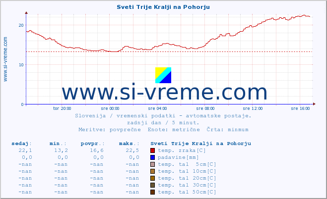 POVPREČJE :: Sveti Trije Kralji na Pohorju :: temp. zraka | vlaga | smer vetra | hitrost vetra | sunki vetra | tlak | padavine | sonce | temp. tal  5cm | temp. tal 10cm | temp. tal 20cm | temp. tal 30cm | temp. tal 50cm :: zadnji dan / 5 minut.