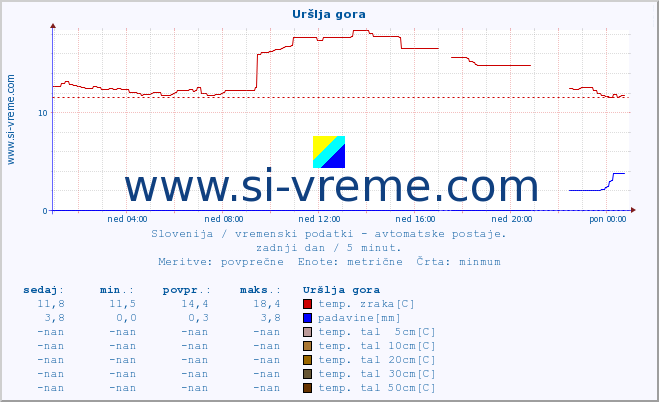 POVPREČJE :: Uršlja gora :: temp. zraka | vlaga | smer vetra | hitrost vetra | sunki vetra | tlak | padavine | sonce | temp. tal  5cm | temp. tal 10cm | temp. tal 20cm | temp. tal 30cm | temp. tal 50cm :: zadnji dan / 5 minut.