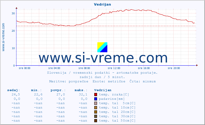 POVPREČJE :: Vedrijan :: temp. zraka | vlaga | smer vetra | hitrost vetra | sunki vetra | tlak | padavine | sonce | temp. tal  5cm | temp. tal 10cm | temp. tal 20cm | temp. tal 30cm | temp. tal 50cm :: zadnji dan / 5 minut.