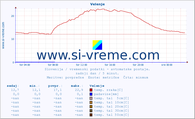 POVPREČJE :: Velenje :: temp. zraka | vlaga | smer vetra | hitrost vetra | sunki vetra | tlak | padavine | sonce | temp. tal  5cm | temp. tal 10cm | temp. tal 20cm | temp. tal 30cm | temp. tal 50cm :: zadnji dan / 5 minut.