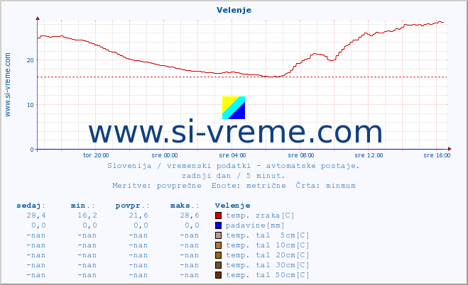 POVPREČJE :: Velenje :: temp. zraka | vlaga | smer vetra | hitrost vetra | sunki vetra | tlak | padavine | sonce | temp. tal  5cm | temp. tal 10cm | temp. tal 20cm | temp. tal 30cm | temp. tal 50cm :: zadnji dan / 5 minut.