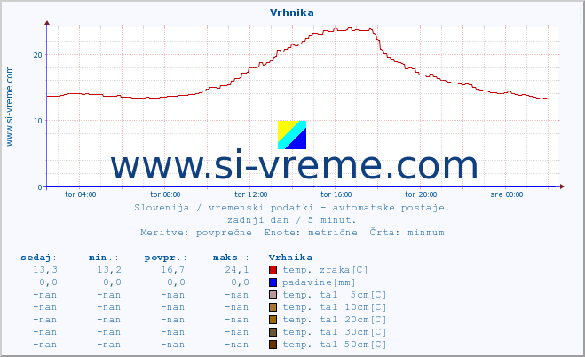 POVPREČJE :: Vrhnika :: temp. zraka | vlaga | smer vetra | hitrost vetra | sunki vetra | tlak | padavine | sonce | temp. tal  5cm | temp. tal 10cm | temp. tal 20cm | temp. tal 30cm | temp. tal 50cm :: zadnji dan / 5 minut.