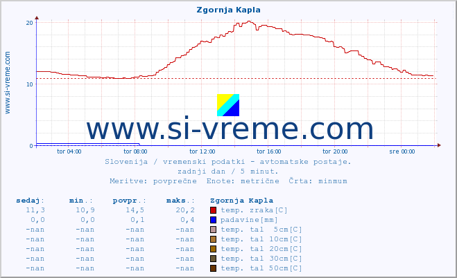 POVPREČJE :: Zgornja Kapla :: temp. zraka | vlaga | smer vetra | hitrost vetra | sunki vetra | tlak | padavine | sonce | temp. tal  5cm | temp. tal 10cm | temp. tal 20cm | temp. tal 30cm | temp. tal 50cm :: zadnji dan / 5 minut.