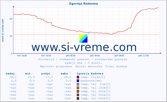 POVPREČJE :: Zgornja Radovna :: temp. zraka | vlaga | smer vetra | hitrost vetra | sunki vetra | tlak | padavine | sonce | temp. tal  5cm | temp. tal 10cm | temp. tal 20cm | temp. tal 30cm | temp. tal 50cm :: zadnji dan / 5 minut.