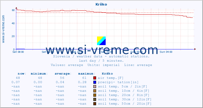  :: Krško :: air temp. | humi- dity | wind dir. | wind speed | wind gusts | air pressure | precipi- tation | sun strength | soil temp. 5cm / 2in | soil temp. 10cm / 4in | soil temp. 20cm / 8in | soil temp. 30cm / 12in | soil temp. 50cm / 20in :: last day / 5 minutes.